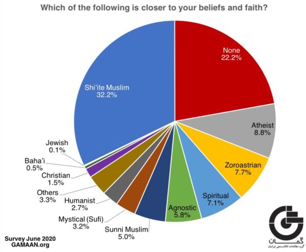 Iran no longer a Muslim country.