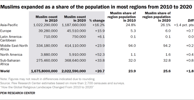 Muslims lead world population growth