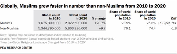 Muslims lead world population growth
